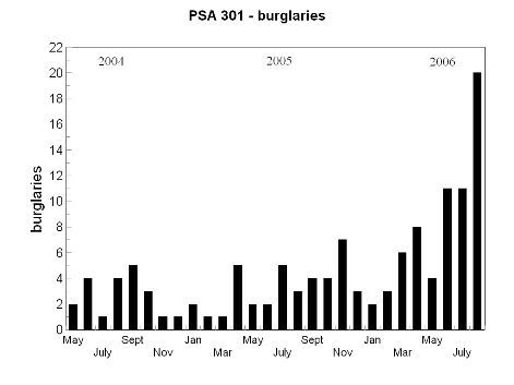 burglary bar chart